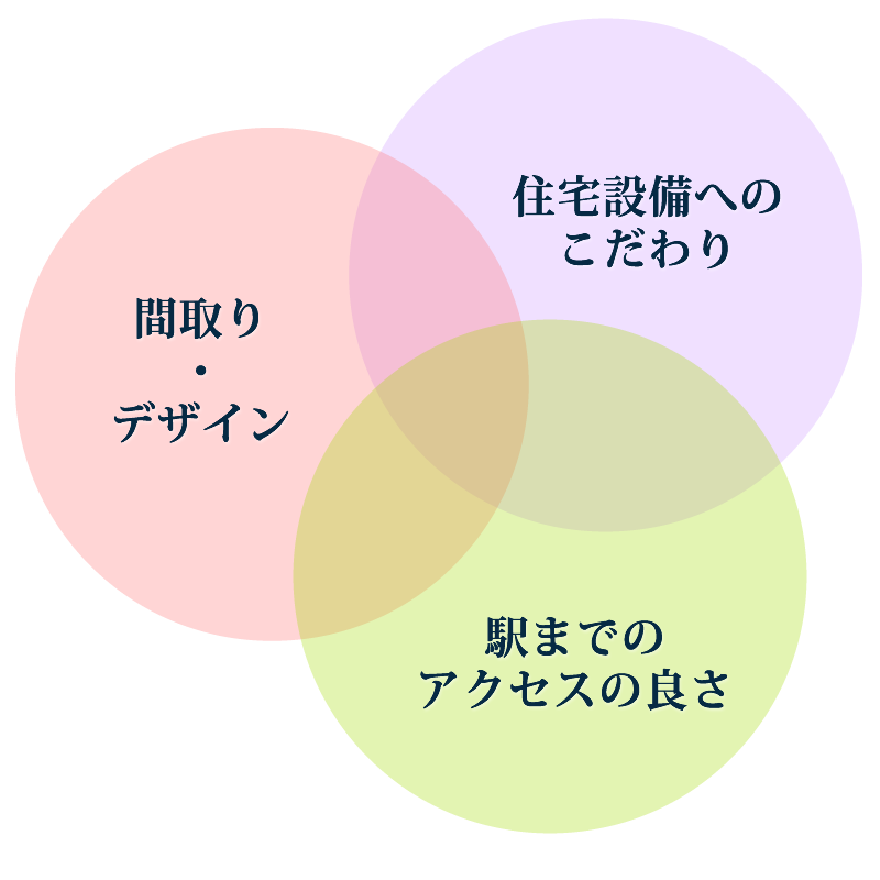 間取り・デザイン、住宅設備へのこだわり、駅までのアクセスの良さ