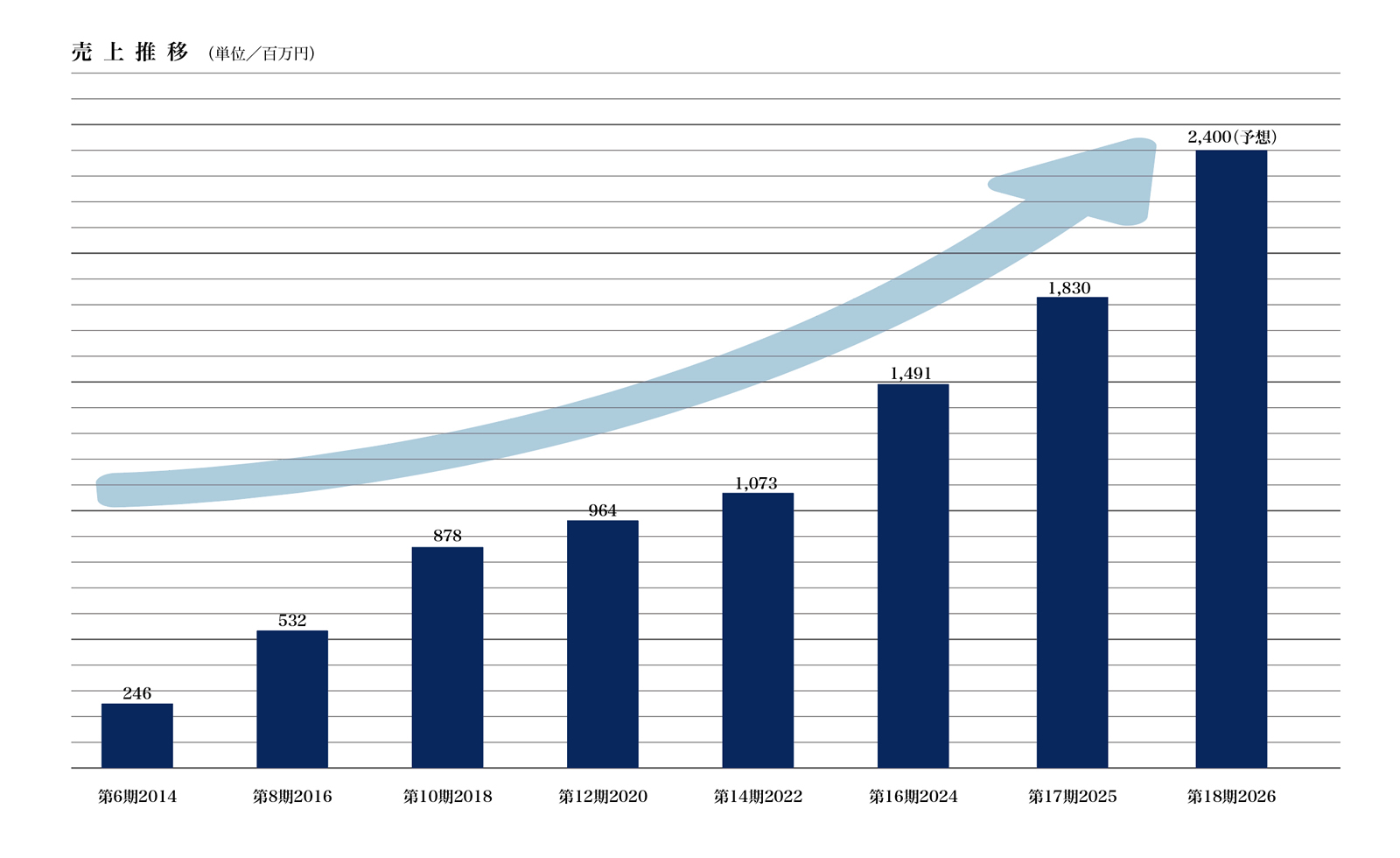 売上推移グラフ