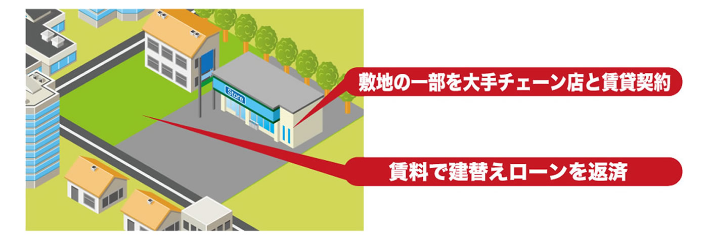 敷地の一部を大手チェーン店と賃貸契約、賃料で建替えローンを返済